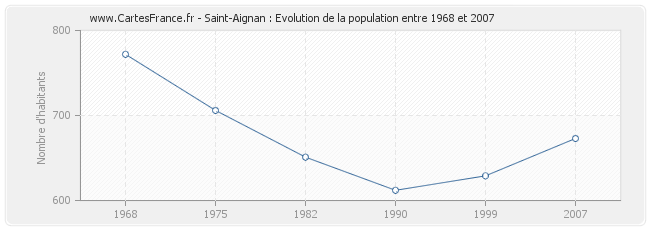 Population Saint-Aignan