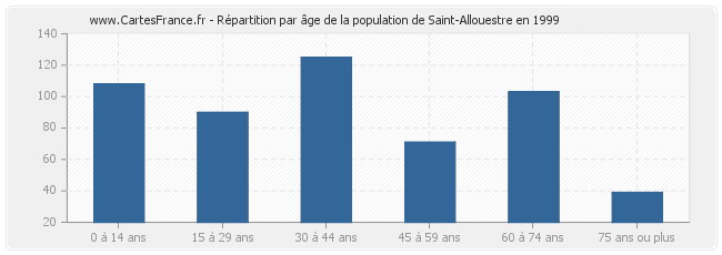 Répartition par âge de la population de Saint-Allouestre en 1999