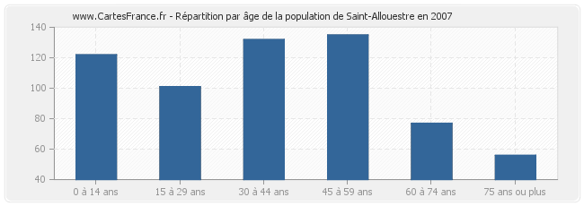 Répartition par âge de la population de Saint-Allouestre en 2007