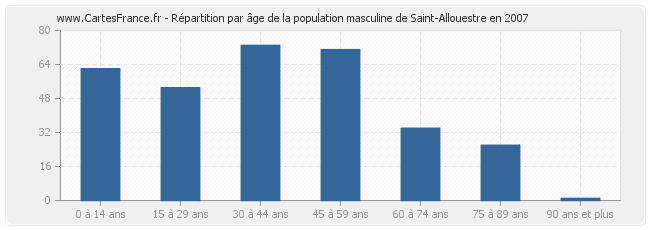 Répartition par âge de la population masculine de Saint-Allouestre en 2007