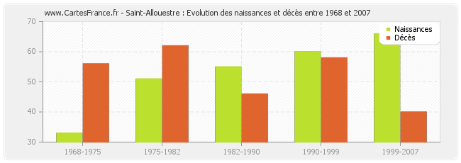 Saint-Allouestre : Evolution des naissances et décès entre 1968 et 2007