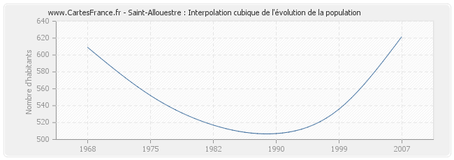 Saint-Allouestre : Interpolation cubique de l'évolution de la population