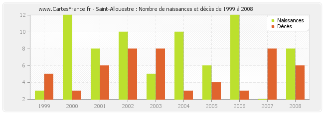 Saint-Allouestre : Nombre de naissances et décès de 1999 à 2008