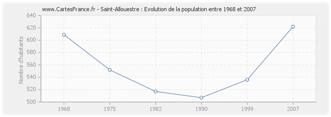 Population Saint-Allouestre