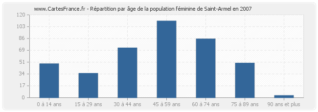 Répartition par âge de la population féminine de Saint-Armel en 2007