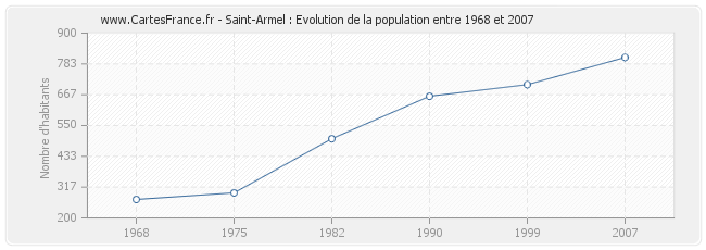 Population Saint-Armel