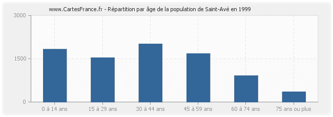 Répartition par âge de la population de Saint-Avé en 1999