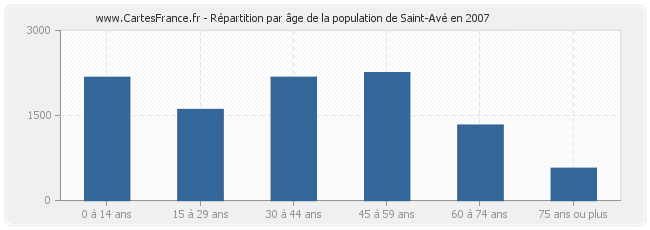 Répartition par âge de la population de Saint-Avé en 2007