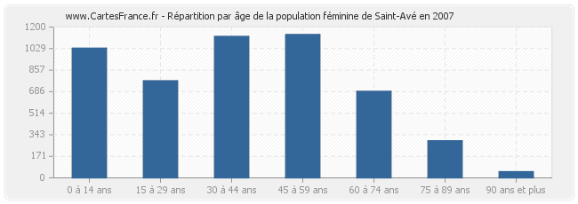Répartition par âge de la population féminine de Saint-Avé en 2007