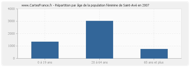 Répartition par âge de la population féminine de Saint-Avé en 2007