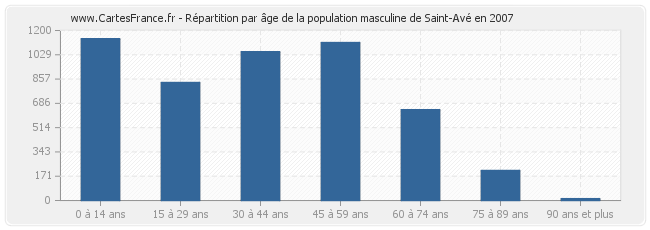 Répartition par âge de la population masculine de Saint-Avé en 2007