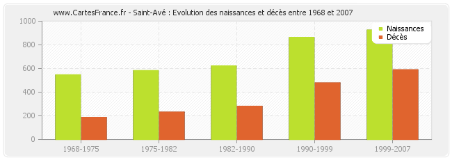 Saint-Avé : Evolution des naissances et décès entre 1968 et 2007