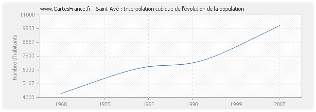Saint-Avé : Interpolation cubique de l'évolution de la population