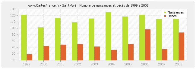 Saint-Avé : Nombre de naissances et décès de 1999 à 2008