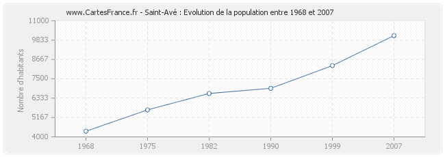 Population Saint-Avé