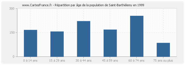 Répartition par âge de la population de Saint-Barthélemy en 1999