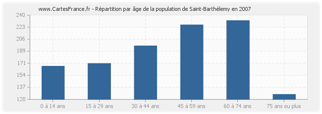 Répartition par âge de la population de Saint-Barthélemy en 2007