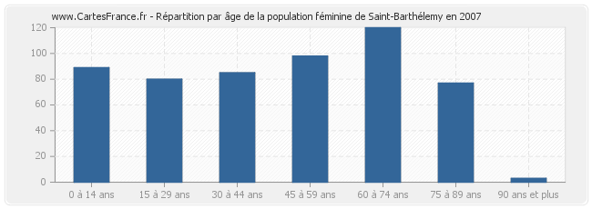 Répartition par âge de la population féminine de Saint-Barthélemy en 2007