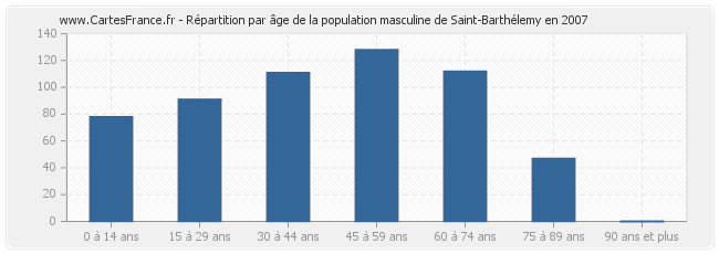 Répartition par âge de la population masculine de Saint-Barthélemy en 2007