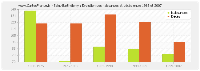 Saint-Barthélemy : Evolution des naissances et décès entre 1968 et 2007