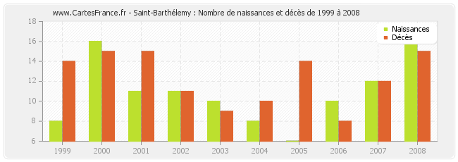 Saint-Barthélemy : Nombre de naissances et décès de 1999 à 2008