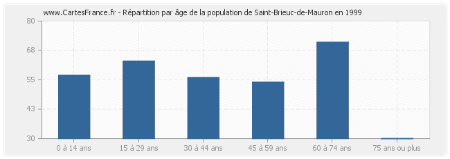 Répartition par âge de la population de Saint-Brieuc-de-Mauron en 1999