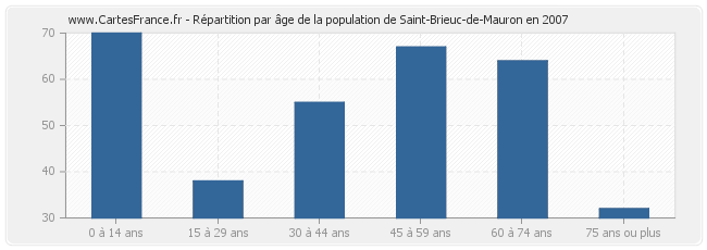 Répartition par âge de la population de Saint-Brieuc-de-Mauron en 2007