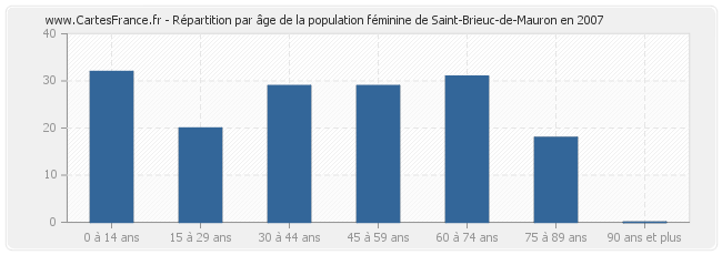 Répartition par âge de la population féminine de Saint-Brieuc-de-Mauron en 2007