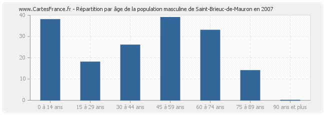Répartition par âge de la population masculine de Saint-Brieuc-de-Mauron en 2007