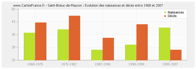 Saint-Brieuc-de-Mauron : Evolution des naissances et décès entre 1968 et 2007