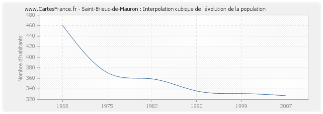 Saint-Brieuc-de-Mauron : Interpolation cubique de l'évolution de la population