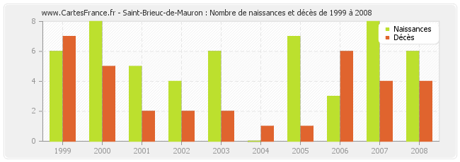 Saint-Brieuc-de-Mauron : Nombre de naissances et décès de 1999 à 2008