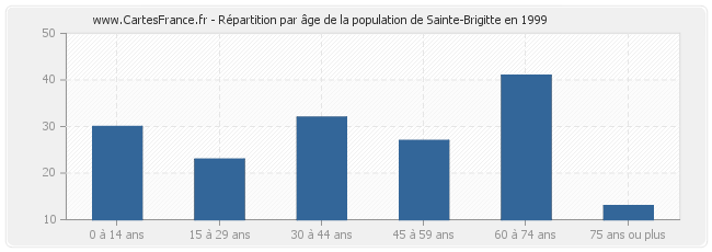 Répartition par âge de la population de Sainte-Brigitte en 1999