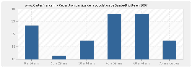 Répartition par âge de la population de Sainte-Brigitte en 2007