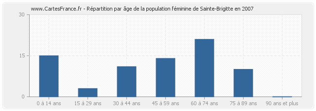 Répartition par âge de la population féminine de Sainte-Brigitte en 2007