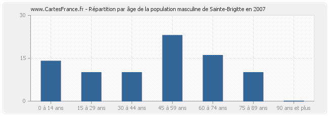 Répartition par âge de la population masculine de Sainte-Brigitte en 2007