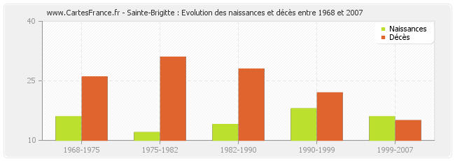 Sainte-Brigitte : Evolution des naissances et décès entre 1968 et 2007