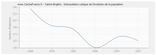 Sainte-Brigitte : Interpolation cubique de l'évolution de la population