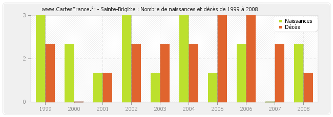 Sainte-Brigitte : Nombre de naissances et décès de 1999 à 2008