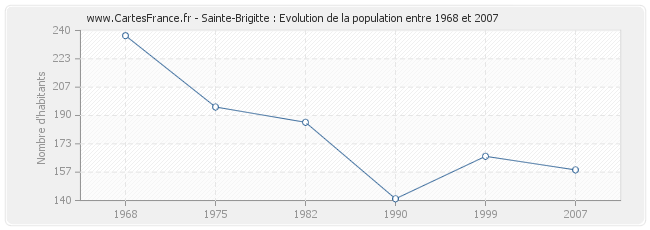 Population Sainte-Brigitte