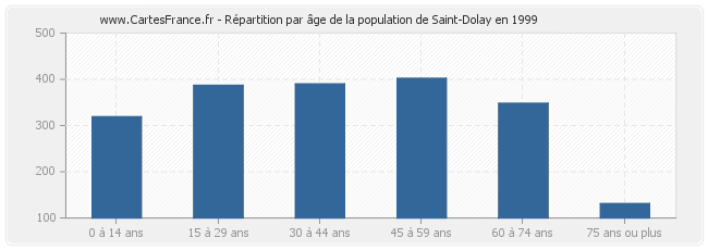 Répartition par âge de la population de Saint-Dolay en 1999