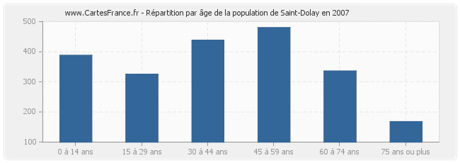 Répartition par âge de la population de Saint-Dolay en 2007