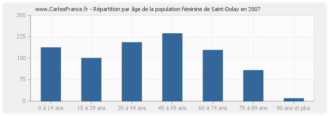 Répartition par âge de la population féminine de Saint-Dolay en 2007