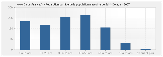 Répartition par âge de la population masculine de Saint-Dolay en 2007