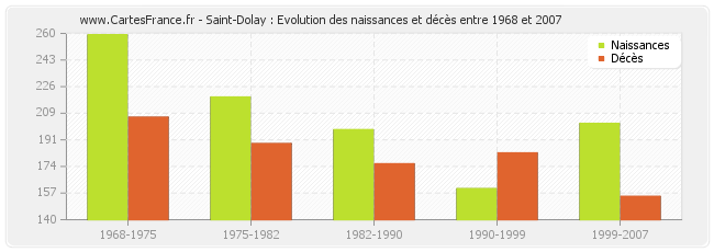 Saint-Dolay : Evolution des naissances et décès entre 1968 et 2007