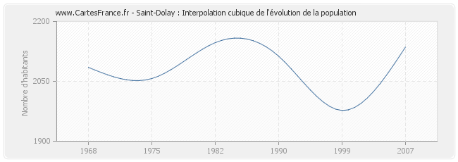 Saint-Dolay : Interpolation cubique de l'évolution de la population