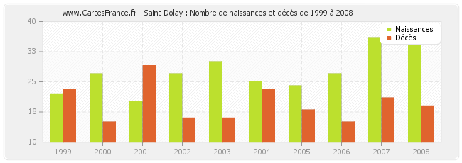 Saint-Dolay : Nombre de naissances et décès de 1999 à 2008