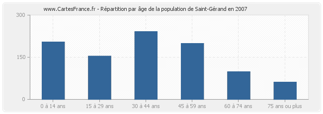 Répartition par âge de la population de Saint-Gérand en 2007