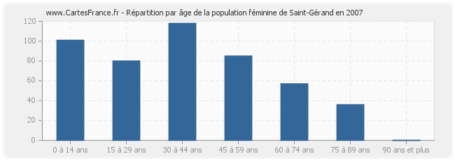 Répartition par âge de la population féminine de Saint-Gérand en 2007