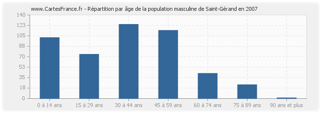 Répartition par âge de la population masculine de Saint-Gérand en 2007